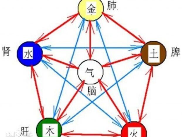 雷风水火土相克(金木水火土冰雷风)-第2张图片-周易占卜网 - 免费算命_生辰八字算命_八字合婚姻