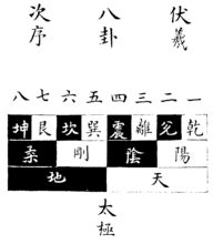 伏羲八卦图（伏羲八卦图和文王八卦图的区别）-第4张图片-周易占卜网 - 免费算命_生辰八字算命_八字合婚姻