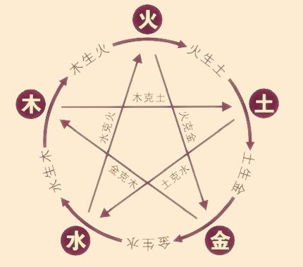 算命骨五行(五行称骨算命)-第1张图片-周易占卜网 - 免费算命_生辰八字算命_八字合婚姻