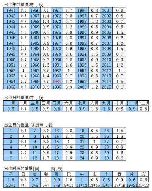 称骨算命月份怎么看(鬼谷子称骨算命2024年怎么看-第1张图片-周易占卜网 - 免费算命_生辰八字算命_八字合婚姻